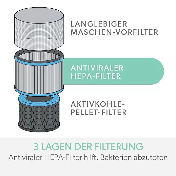 Leitz TruSens Aktivkohlefilter Allergie - Passend für: TruSens Luftreiniger Z-3000/Z-3500, Höhe: 21,6 cm - Drei Lagen Luftfilter im Überblick: langlebiger Maschen-Vorfilter, antiviraler HEPA-Filter, Aktivkohle-Pellet-Filter. HEPA-Filter hilft, Bakterien abzutöten.