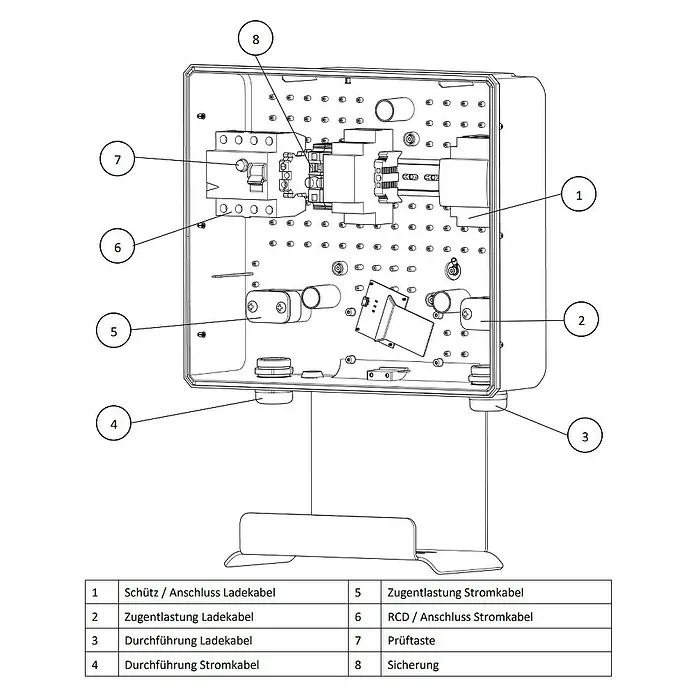 LRT E-Auto Ladestation Wallbox Home Essential + - 11 kW, Kabellänge: 5 m - Innenansicht einer Ladestation mit hervorgehobenen Komponenten wie Schütz, Zugentlastung, Durchführung, RCD, Prüftaste und Sicherung.