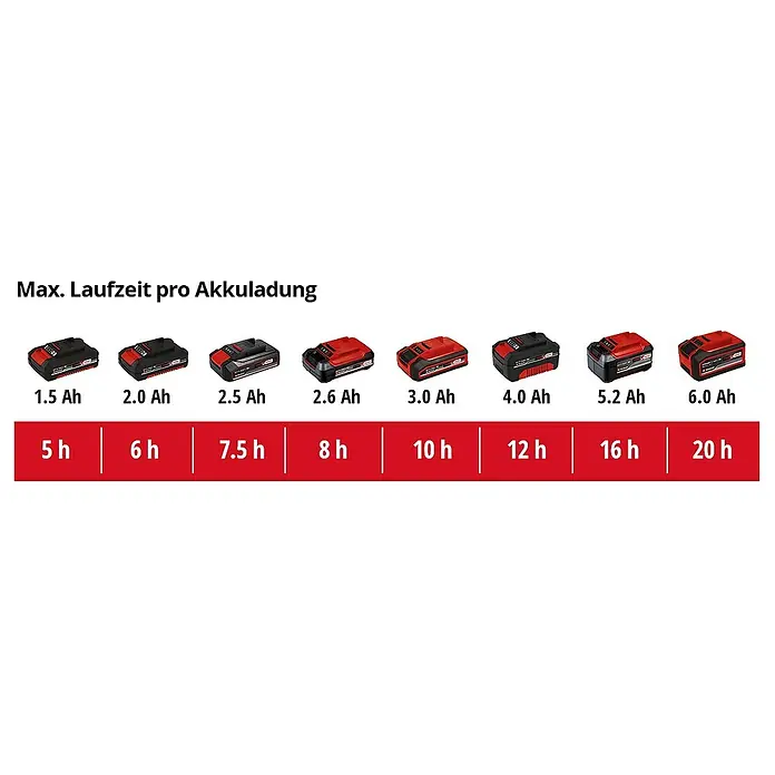 Einhell Power X-Change 18V Akku-Sprühgerät GE-WS 18/75 LI-SOLO - 18 V, Ohne Akku, Füllmenge: 7,5 l - Maximale Laufzeiten pro Akkuladung mit verschiedenen Akkukapazitäten, dargestellt durch Akkupacks von 1.5 Ah bis 6.0 Ah.
