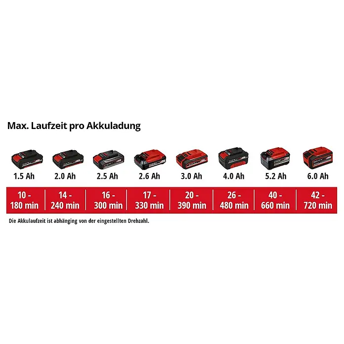 Einhell Power X-Change 18V Akku-Laubbläser GC-CL18/1 LI E-SOLO - 18 V, Ohne Akku, Blasgeschwindigkeit: 210 km/h, Blasleistung: 0 m³/h - 105 m³/h - Laufzeiten der Einhell Akkus von 1.5 bis 6.0 Ah, von 10 bis 720 Minuten. Die Akkulaufzeit ist von der eingestellten Drehzahl abhängig.