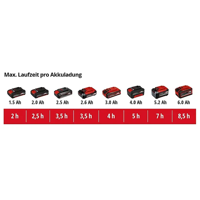 Einhell Power X-Change 18V Drucksprühgerät GE-WS 18/150 Li-Solo - Betriebsdruck: 4,5 bar, Kunststoff - Eine Tabelle, die die maximale Laufzeit pro Akkuladung für verschiedene Einhell-Akkus mit 1,5 Ah bis 6,0 Ah zeigt.