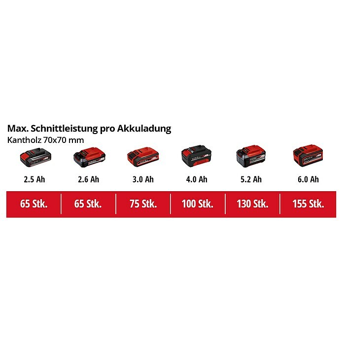 Einhell Power X-Change Akku-Hochentaster GC-LC 18/20LI T-SOLO18 V, Ohne Akku Unknown