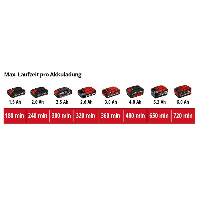 Einhell Power X-Change Akku-Grasschere CE-CG18/100 LI T-SOLO18 V, Ohne Akku, Schnittbreite: 100 mm Unknown