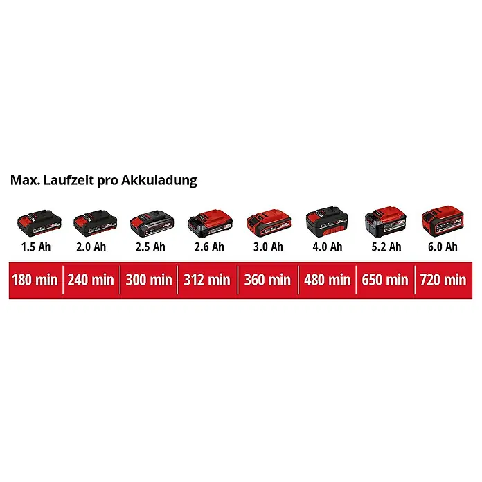 Einhell Power X-Change 18V Akku-Grasschere GE-CG 18/1 LI-SOLO - 18 V, Ohne Akku, Schnittbreite: 100 mm - Maximale Laufzeiten von Akkus mit verschiedenen Amperestunden (Ah) Werten mit passenden Batterien.