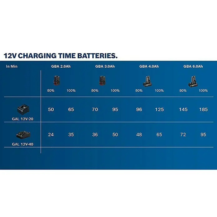 Bosch Professional Akku GBA 12V 3.0Ah - 12 V, 3 Ah - Übersicht der 12V Akku-Ladezeiten mit den Ladegeräten GAL 12V-20 und GAL 12V-40 für verschiedene Akkugrößen.